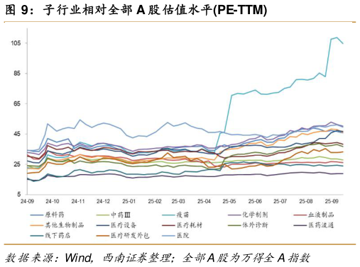 咨询大家子行业相对全部 A 股估值水平PE-TTM?