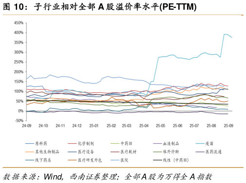 想关注一下子行业相对全部 A 股溢价率水平PE-TTM?