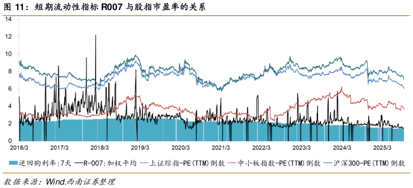 谁能回答短期流动性指标 R007 与股指市盈率的关系?