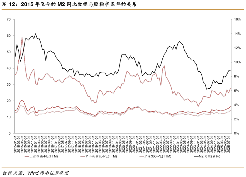 咨询下各位2015 年至今的 M2 同比数据与股指市盈率的关系?