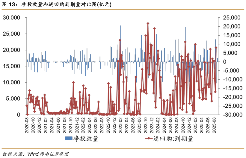 一起讨论下净投放量和逆回购到期量对比图亿元?
