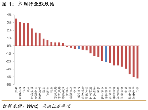 我想了解一下本周行业涨跌幅?