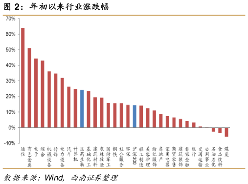 请问一下年初以来行业涨跌幅?
