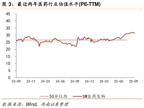 如何解释最近两年医药行业估值水平PE-TTM?