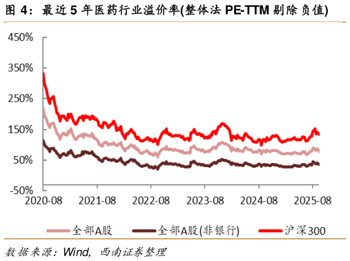 如何看待最近 5 年医药行业溢价率整体法 PE-TTM 剔除负值?