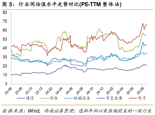 想关注一下行业间估值水平走势对比PE-TTM 整体法?