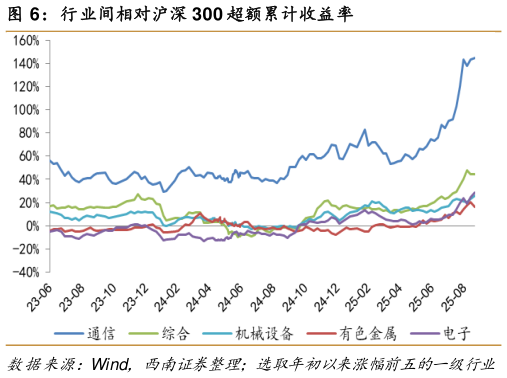 咨询下各位行业间相对沪深 300 超额累计收益率?
