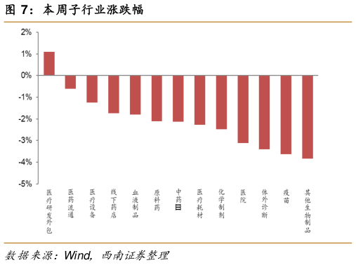 怎样理解本周子行业涨跌幅?