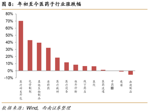 如何解释年初至今医药子行业涨跌幅?