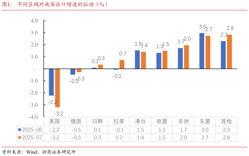 想关注一下不同区域对我国出口增速的拉动（%）