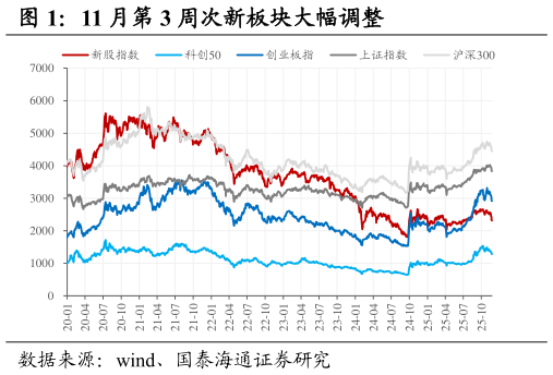 各位网友请教一下11 月第 3 周次新板块大幅调整
