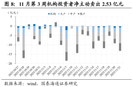 想问下各位网友11 月第 3 周机构投资者净主动卖出 2.53 亿元