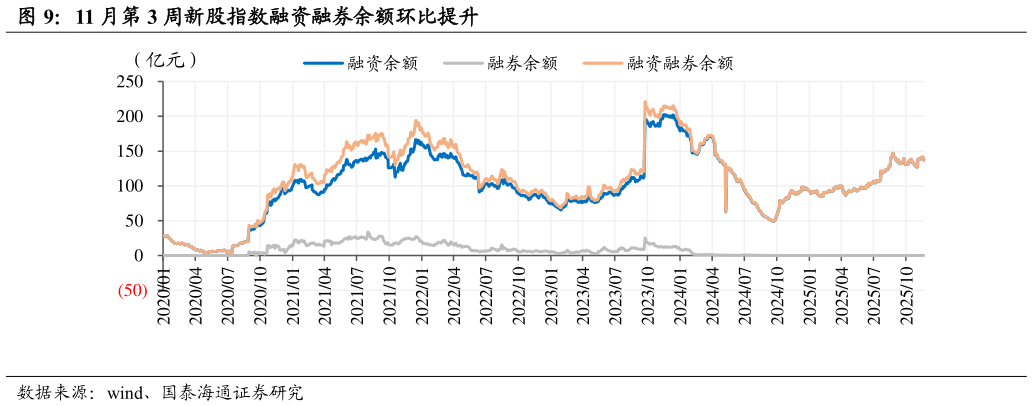如何了解11 月第 3 周新股指数融资融券余额环比提升