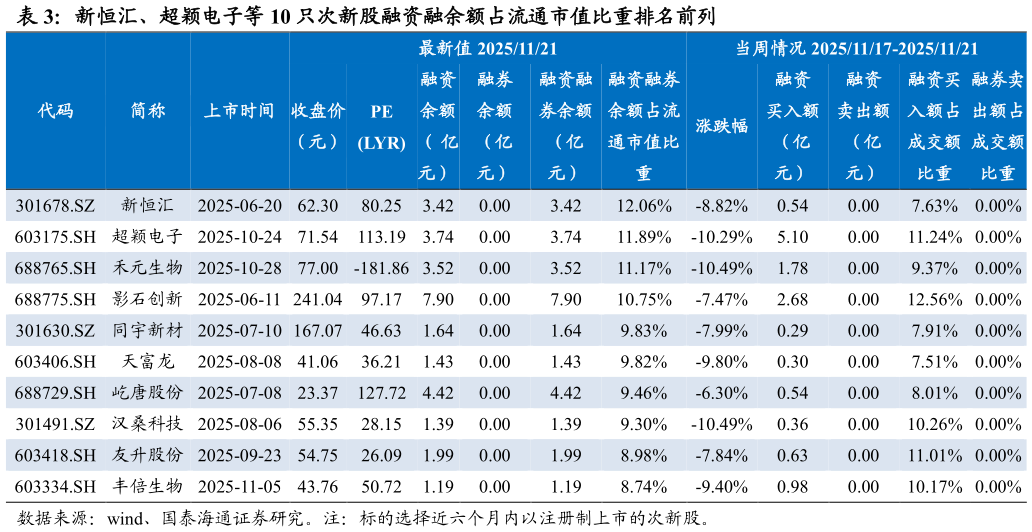 如何解释新恒汇、超颖电子等 10 只次新股融资融余额占流通市值比重排名前列