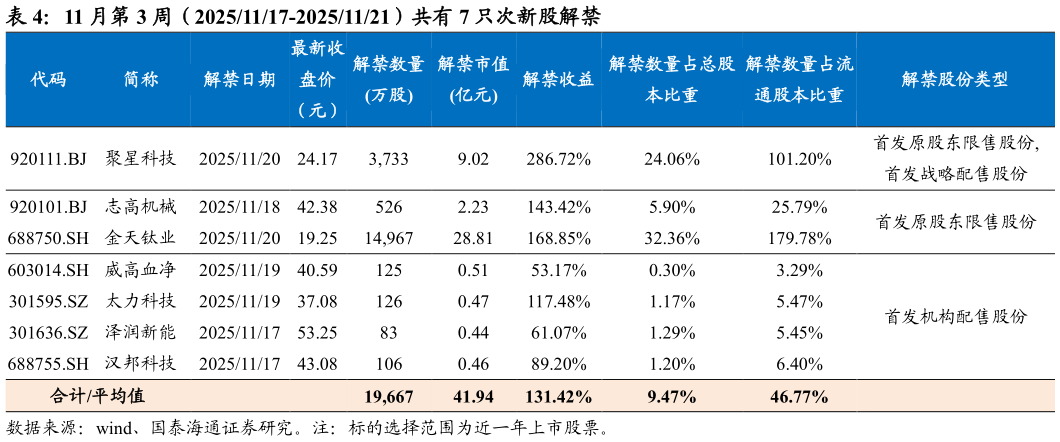 谁能回答11 月第 3 周（20251117-20251121）共有 7 只次新股解禁