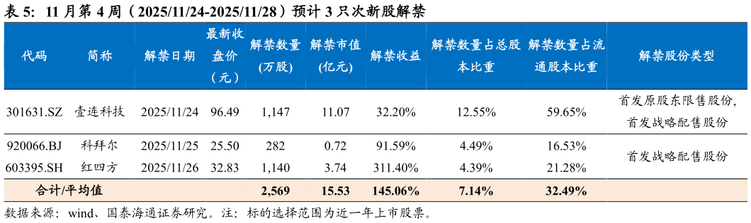 如何了解11 月第 4 周（20251124-20251128）预计 3 只次新股解禁