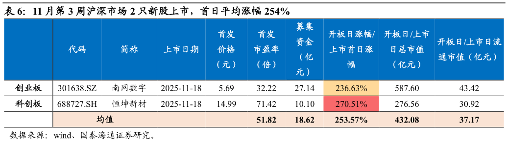 如何看待11 月第 3 周沪深市场 2 只新股上市，首日平均涨幅 254%