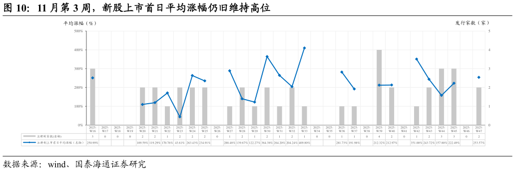 各位网友请教一下11 月第 3 周，新股上市首日平均涨幅仍旧维持高位
