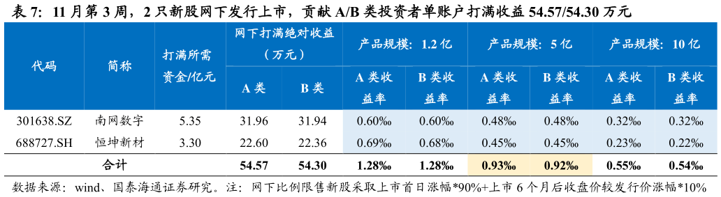 想关注一下11 月第 3 周，2 只新股网下发行上市，贡献 AB 类投资者单账户打满收益 54.5754.30 万元