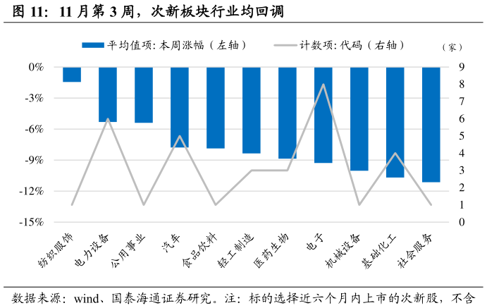 如何了解11 月第 3 周，次新板块行业均回调