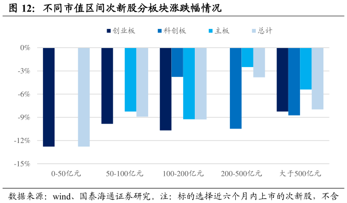 怎样理解不同市值区间次新股分板块涨跌幅情况