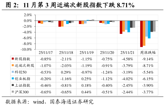 如何看待11 月第 3 周近端次新股指数下跌 8.71%