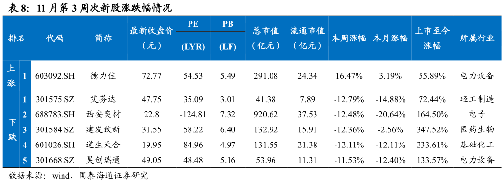 一起讨论下11 月第 3 周次新股涨跌幅情况