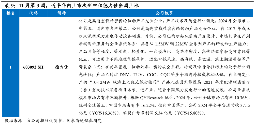 谁能回答11 月第 3 周，近半年内上市次新中仅德力佳当周上涨 