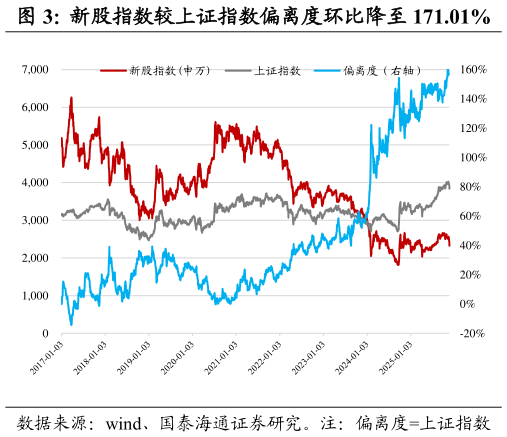 请问一下新股指数较上证指数偏离度环比降至 171.01%