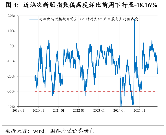 咨询大家近端次新股指数偏离度环比前周下行至-18.16%