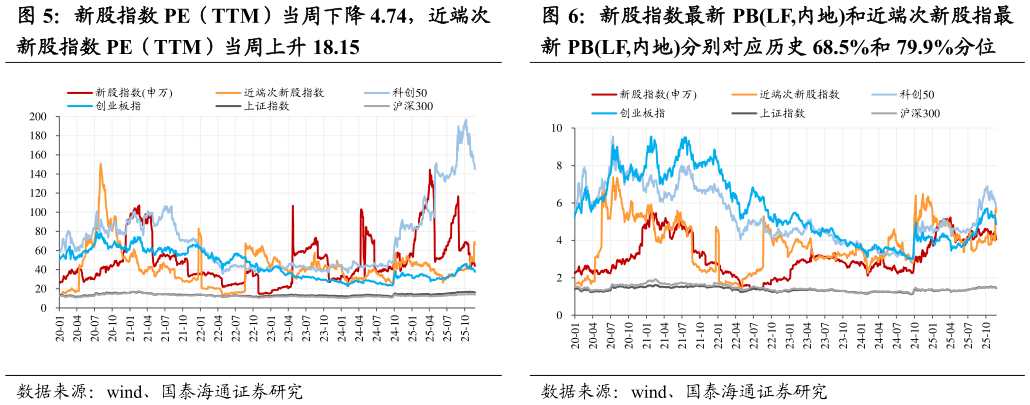 谁能回答新股指数 PE（TTM）当周下降 4.74，近端次 新股指数最新 PBLF,内地和近端次新股指最