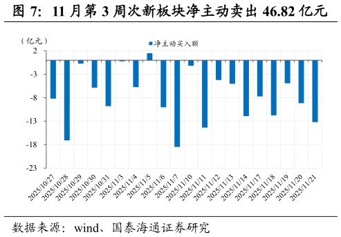 如何才能11 月第 3 周次新板块净主动卖出 46.82 亿元