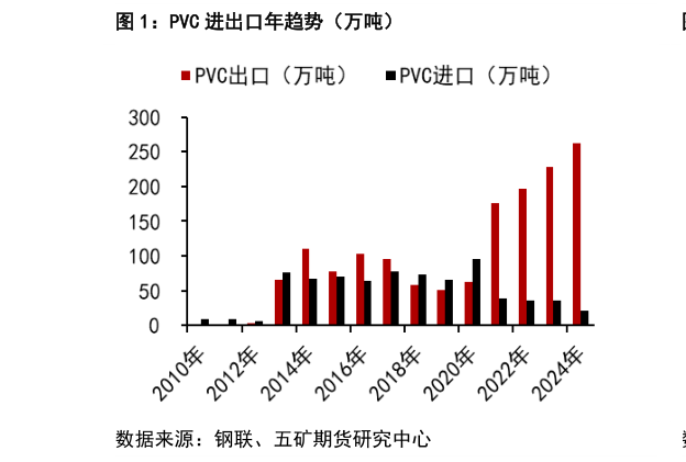 如何才能PVC 进出口年趋势（万吨）