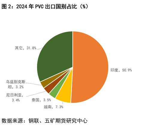 如何才能2024 年 PVC 出口国别占比（%）