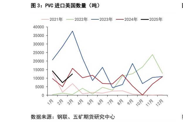 如何解释PVC 进口美国数量（吨）