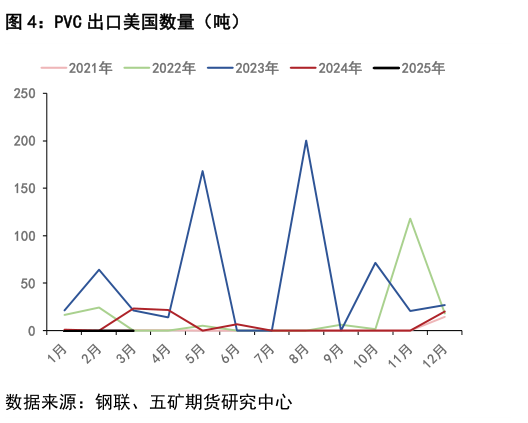 如何了解PVC 出口美国数量（吨）