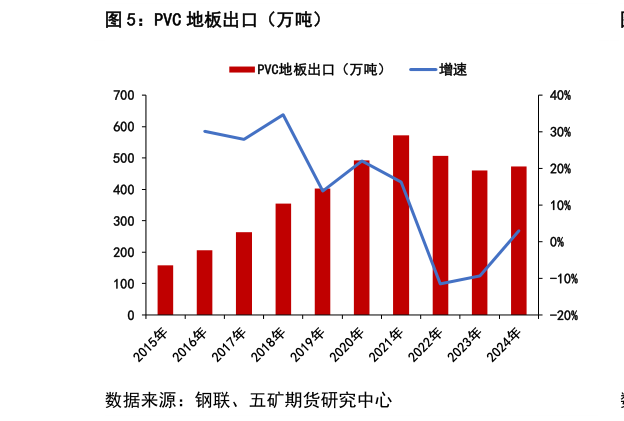 如何解释PVC 地板出口（万吨）