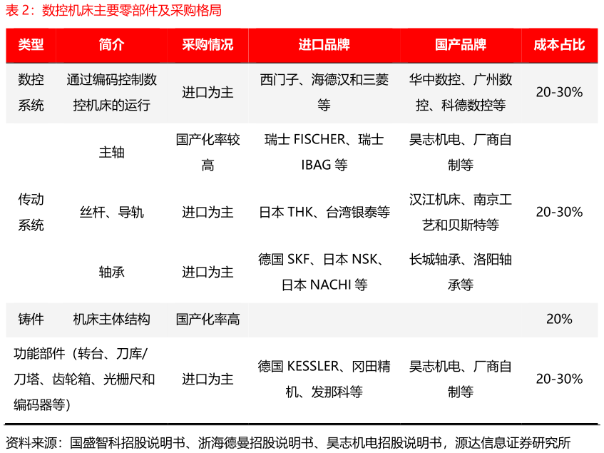 咨询下各位数控机床主要零部件及采购格局