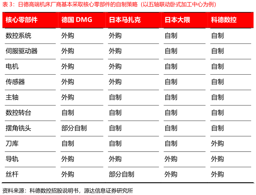 咨询下各位日德高端机床厂商基本采取核心零部件的自制策略（以五轴联动卧式加工中心为例）