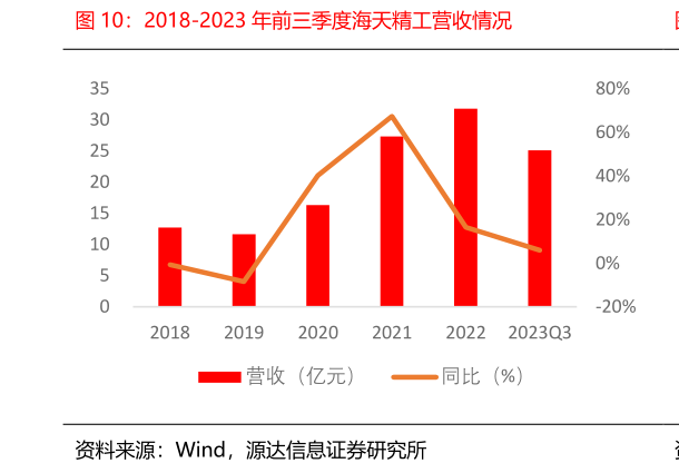 怎样理解2018-2023 年前三季度海天精工营收情况