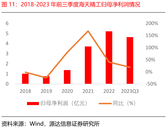 我想了解一下2018-2023 年前三季度海天精工归母净利润情况