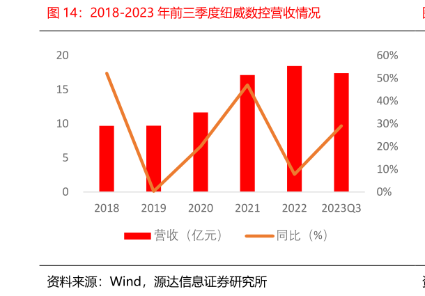 咨询下各位2018-2023 年前三季度纽威数控营收情况