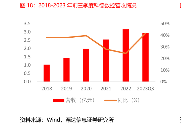 谁能回答2018-2023 年前三季度科德数控营收情况