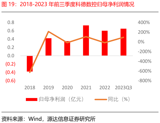 怎样理解2018-2023 年前三季度科德数控归母净利润情况