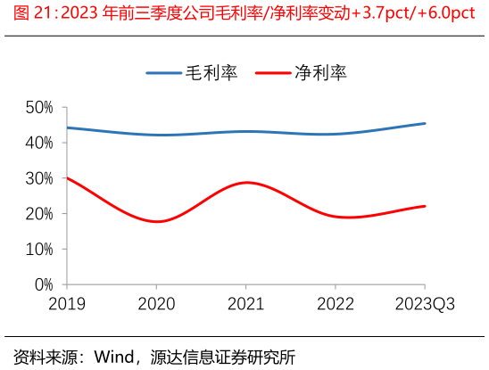 各位网友请教一下2023 年前三季度公司毛利率净利率变动3.7pct6.0pct