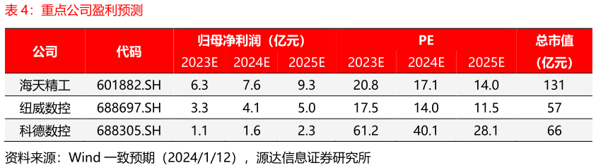 如何才能重点公司盈利预测