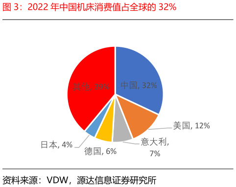 想关注一下2022 年中国机床消费值占全球的 32%