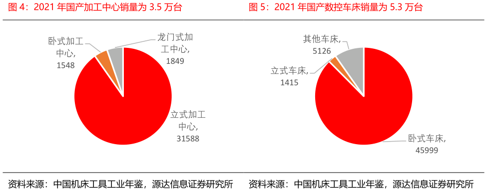 如何了解2021 年国产加工中心销量为 3.5 万台2021 年国产数控车床销量为 5.3 万台