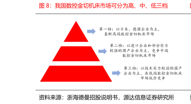 一起讨论下我国数控金切机床市场可分为高、中、低三档
