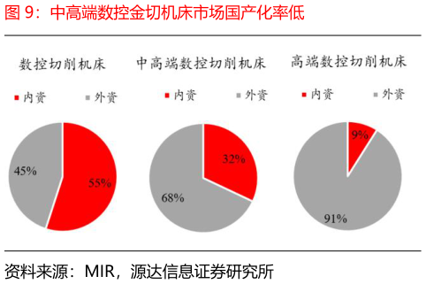 谁能回答中高端数控金切机床市场国产化率低